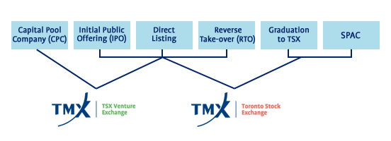 Ways of Listing