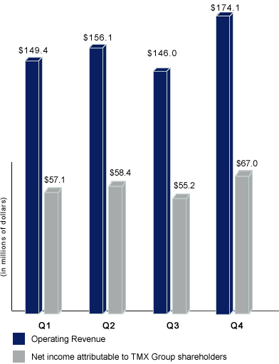 2010 Revenue